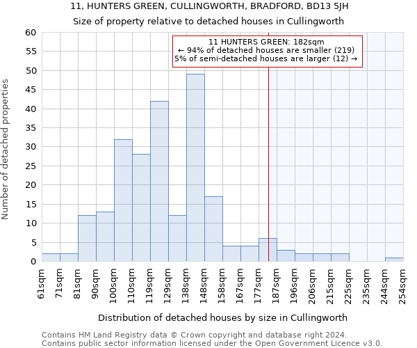 11, HUNTERS GREEN, CULLINGWORTH, BRADFORD, BD13 5JH: Size of property relative to detached houses in Cullingworth