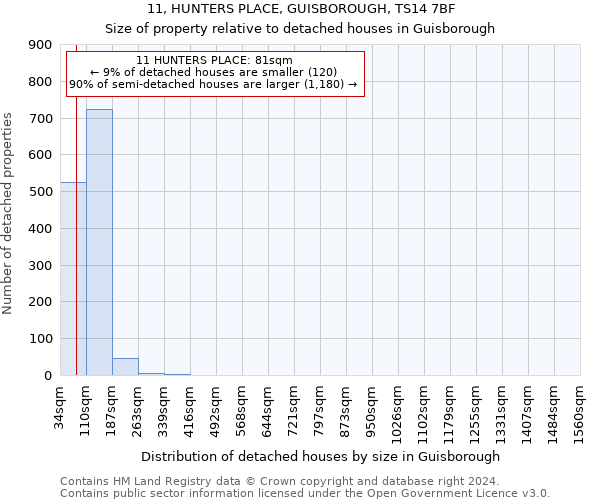 11, HUNTERS PLACE, GUISBOROUGH, TS14 7BF: Size of property relative to detached houses in Guisborough