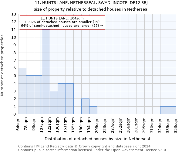 11, HUNTS LANE, NETHERSEAL, SWADLINCOTE, DE12 8BJ: Size of property relative to detached houses in Netherseal