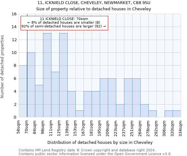 11, ICKNIELD CLOSE, CHEVELEY, NEWMARKET, CB8 9SU: Size of property relative to detached houses in Cheveley