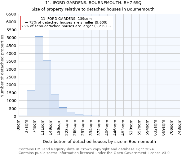 11, IFORD GARDENS, BOURNEMOUTH, BH7 6SQ: Size of property relative to detached houses in Bournemouth