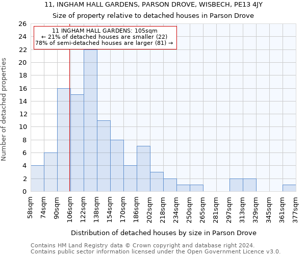 11, INGHAM HALL GARDENS, PARSON DROVE, WISBECH, PE13 4JY: Size of property relative to detached houses in Parson Drove