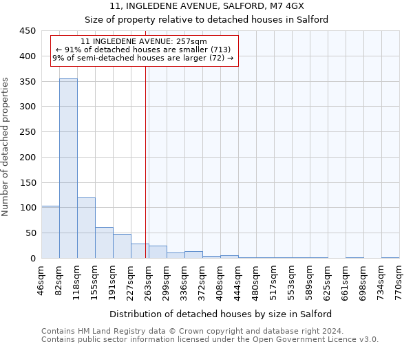 11, INGLEDENE AVENUE, SALFORD, M7 4GX: Size of property relative to detached houses in Salford