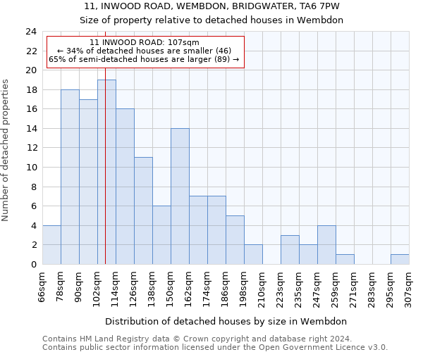 11, INWOOD ROAD, WEMBDON, BRIDGWATER, TA6 7PW: Size of property relative to detached houses in Wembdon