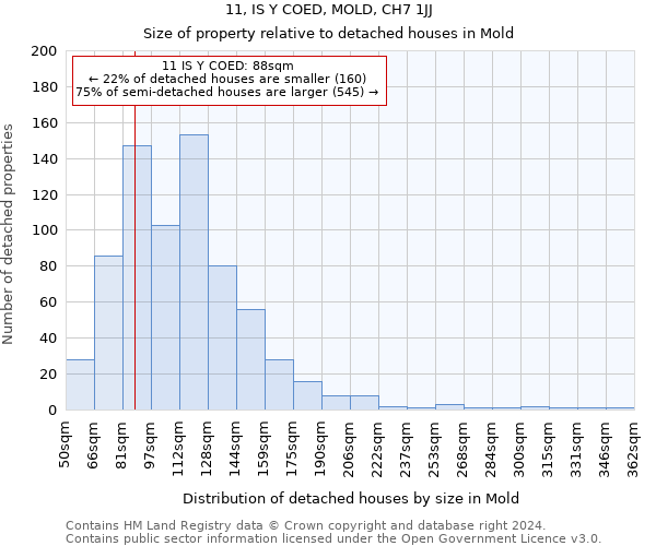 11, IS Y COED, MOLD, CH7 1JJ: Size of property relative to detached houses in Mold