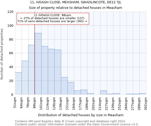 11, IVEAGH CLOSE, MEASHAM, SWADLINCOTE, DE12 7JL: Size of property relative to detached houses in Measham