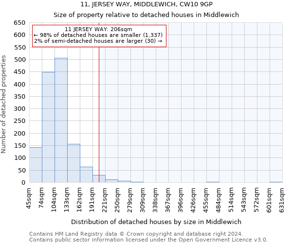 11, JERSEY WAY, MIDDLEWICH, CW10 9GP: Size of property relative to detached houses in Middlewich