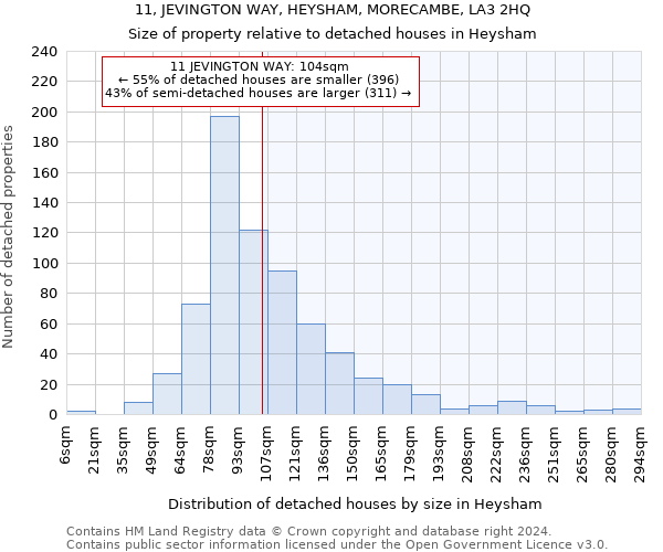 11, JEVINGTON WAY, HEYSHAM, MORECAMBE, LA3 2HQ: Size of property relative to detached houses in Heysham