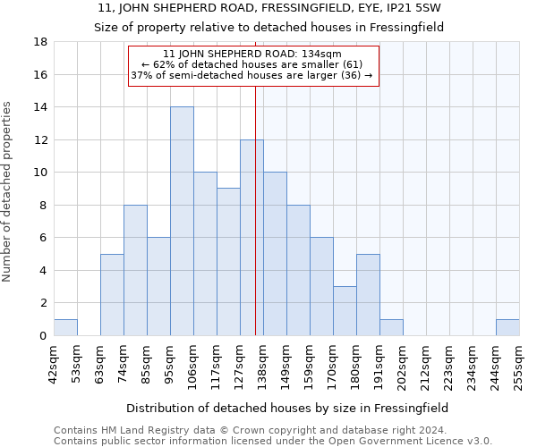 11, JOHN SHEPHERD ROAD, FRESSINGFIELD, EYE, IP21 5SW: Size of property relative to detached houses in Fressingfield