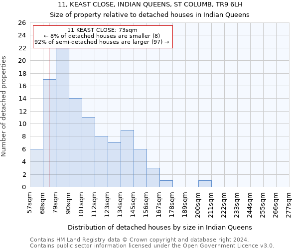 11, KEAST CLOSE, INDIAN QUEENS, ST COLUMB, TR9 6LH: Size of property relative to detached houses in Indian Queens