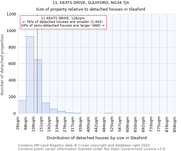 11, KEATS DRIVE, SLEAFORD, NG34 7JA: Size of property relative to detached houses in Sleaford