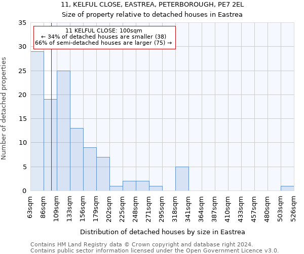 11, KELFUL CLOSE, EASTREA, PETERBOROUGH, PE7 2EL: Size of property relative to detached houses in Eastrea