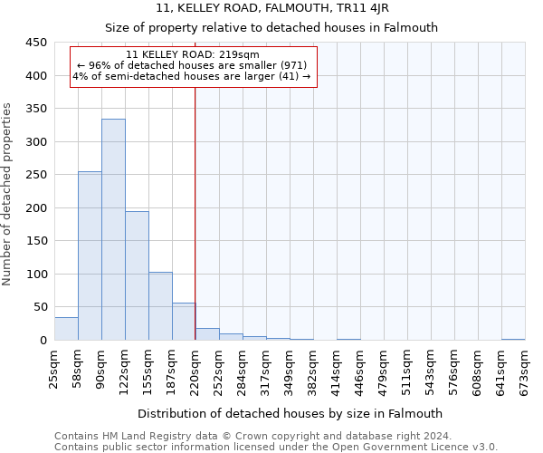 11, KELLEY ROAD, FALMOUTH, TR11 4JR: Size of property relative to detached houses in Falmouth