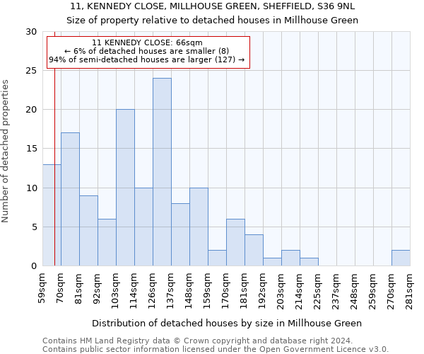 11, KENNEDY CLOSE, MILLHOUSE GREEN, SHEFFIELD, S36 9NL: Size of property relative to detached houses in Millhouse Green