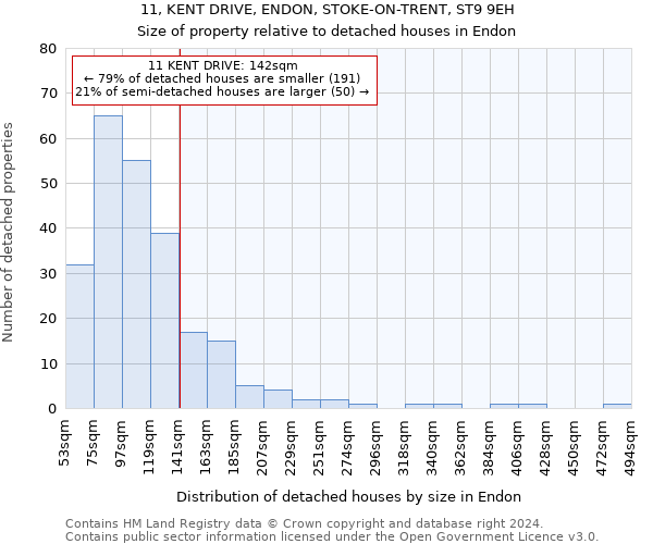 11, KENT DRIVE, ENDON, STOKE-ON-TRENT, ST9 9EH: Size of property relative to detached houses in Endon