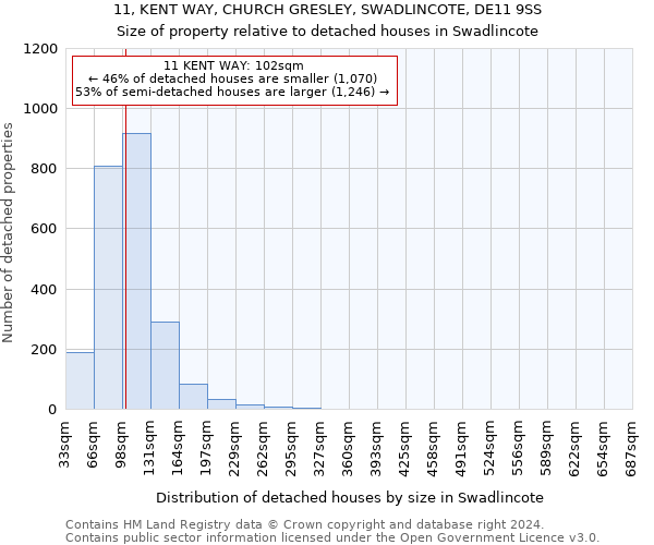 11, KENT WAY, CHURCH GRESLEY, SWADLINCOTE, DE11 9SS: Size of property relative to detached houses in Swadlincote