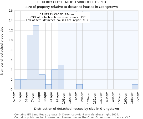 11, KERRY CLOSE, MIDDLESBROUGH, TS6 9TG: Size of property relative to detached houses in Grangetown