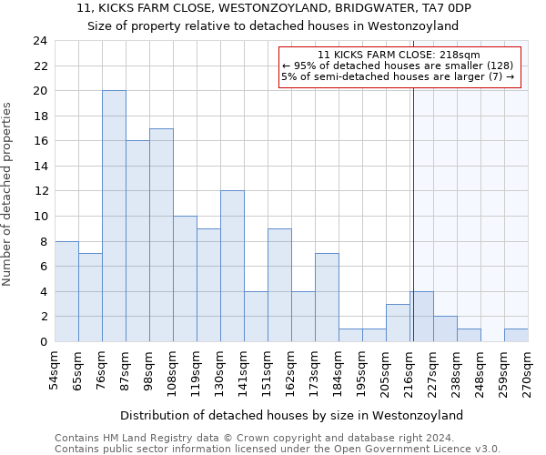 11, KICKS FARM CLOSE, WESTONZOYLAND, BRIDGWATER, TA7 0DP: Size of property relative to detached houses in Westonzoyland