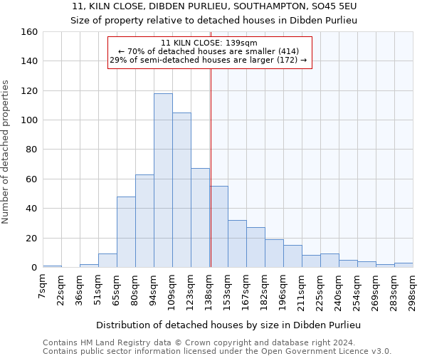 11, KILN CLOSE, DIBDEN PURLIEU, SOUTHAMPTON, SO45 5EU: Size of property relative to detached houses in Dibden Purlieu