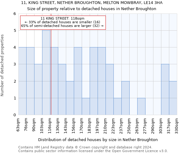 11, KING STREET, NETHER BROUGHTON, MELTON MOWBRAY, LE14 3HA: Size of property relative to detached houses in Nether Broughton