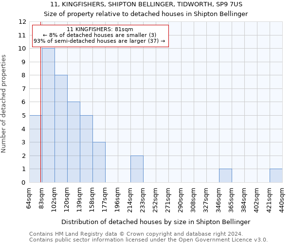 11, KINGFISHERS, SHIPTON BELLINGER, TIDWORTH, SP9 7US: Size of property relative to detached houses in Shipton Bellinger