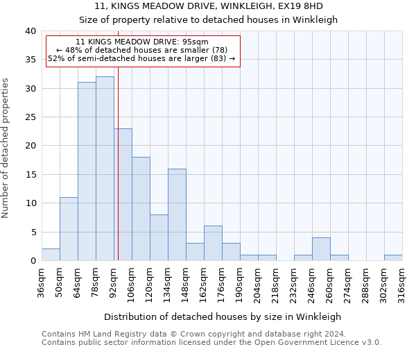 11, KINGS MEADOW DRIVE, WINKLEIGH, EX19 8HD: Size of property relative to detached houses in Winkleigh