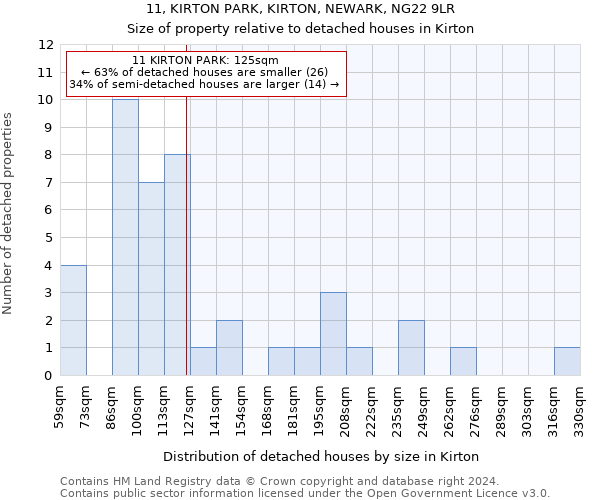 11, KIRTON PARK, KIRTON, NEWARK, NG22 9LR: Size of property relative to detached houses in Kirton