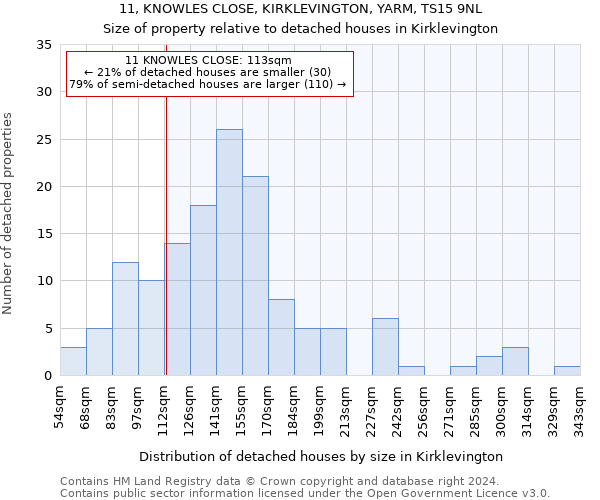 11, KNOWLES CLOSE, KIRKLEVINGTON, YARM, TS15 9NL: Size of property relative to detached houses in Kirklevington