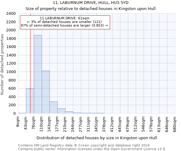 11, LABURNUM DRIVE, HULL, HU5 5YD: Size of property relative to detached houses in Kingston upon Hull