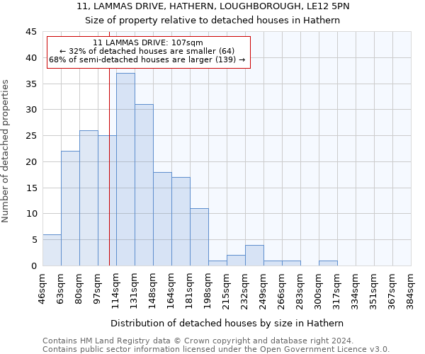 11, LAMMAS DRIVE, HATHERN, LOUGHBOROUGH, LE12 5PN: Size of property relative to detached houses in Hathern