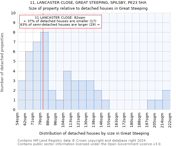 11, LANCASTER CLOSE, GREAT STEEPING, SPILSBY, PE23 5HA: Size of property relative to detached houses in Great Steeping