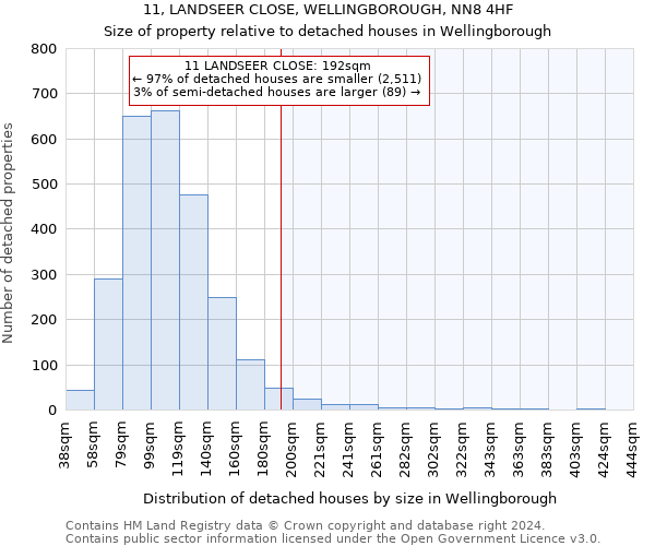 11, LANDSEER CLOSE, WELLINGBOROUGH, NN8 4HF: Size of property relative to detached houses in Wellingborough