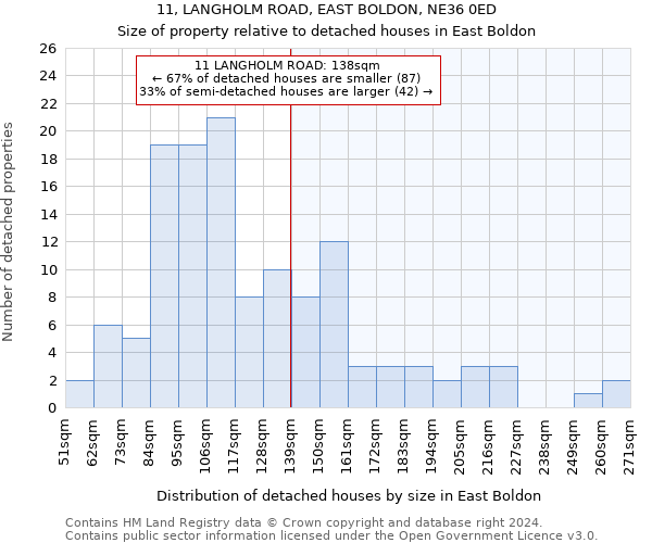 11, LANGHOLM ROAD, EAST BOLDON, NE36 0ED: Size of property relative to detached houses in East Boldon