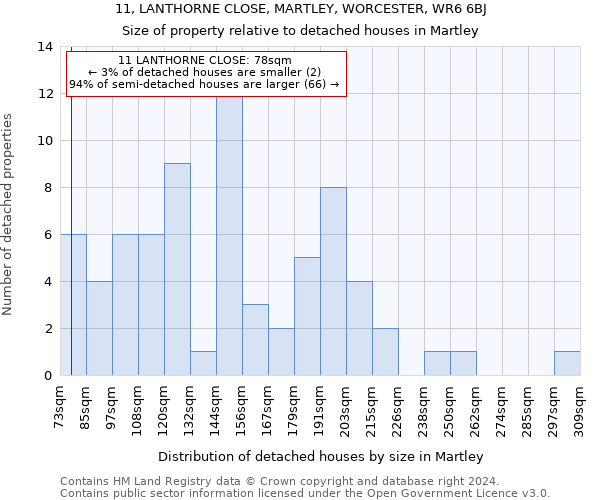 11, LANTHORNE CLOSE, MARTLEY, WORCESTER, WR6 6BJ: Size of property relative to detached houses in Martley