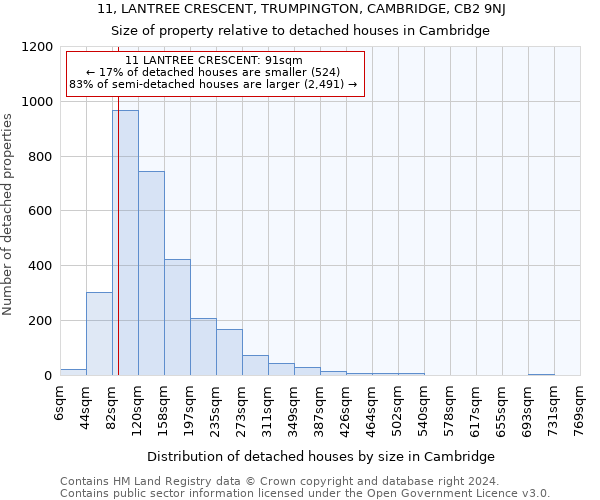 11, LANTREE CRESCENT, TRUMPINGTON, CAMBRIDGE, CB2 9NJ: Size of property relative to detached houses in Cambridge