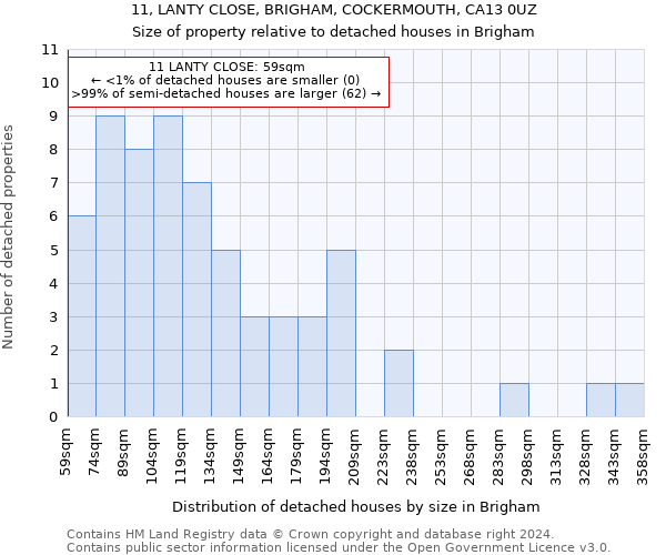 11, LANTY CLOSE, BRIGHAM, COCKERMOUTH, CA13 0UZ: Size of property relative to detached houses in Brigham