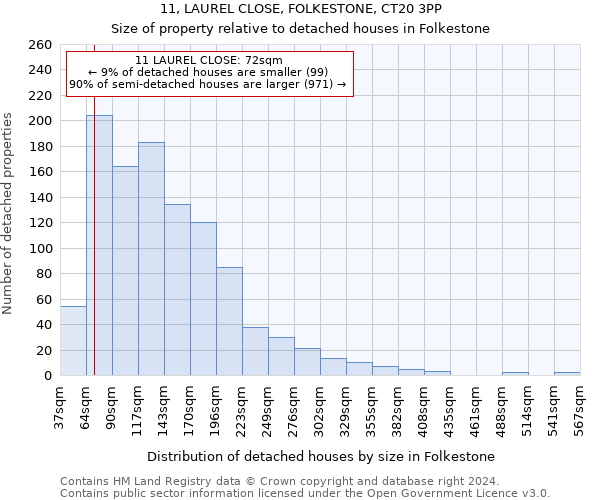 11, LAUREL CLOSE, FOLKESTONE, CT20 3PP: Size of property relative to detached houses in Folkestone