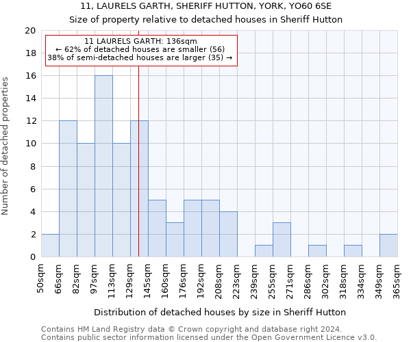 11, LAURELS GARTH, SHERIFF HUTTON, YORK, YO60 6SE: Size of property relative to detached houses in Sheriff Hutton