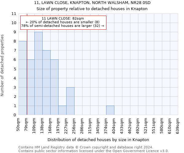 11, LAWN CLOSE, KNAPTON, NORTH WALSHAM, NR28 0SD: Size of property relative to detached houses in Knapton