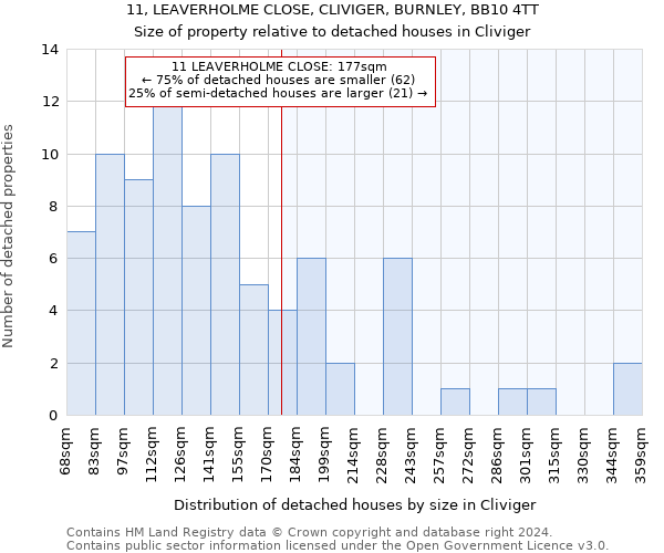 11, LEAVERHOLME CLOSE, CLIVIGER, BURNLEY, BB10 4TT: Size of property relative to detached houses in Cliviger