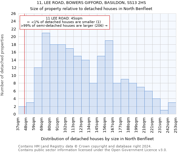 11, LEE ROAD, BOWERS GIFFORD, BASILDON, SS13 2HS: Size of property relative to detached houses in North Benfleet