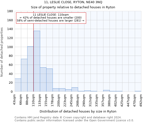 11, LESLIE CLOSE, RYTON, NE40 3NQ: Size of property relative to detached houses in Ryton