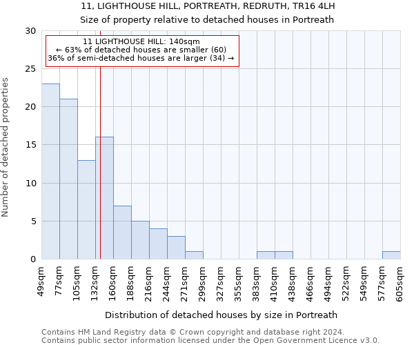 11, LIGHTHOUSE HILL, PORTREATH, REDRUTH, TR16 4LH: Size of property relative to detached houses in Portreath