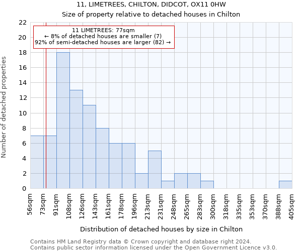 11, LIMETREES, CHILTON, DIDCOT, OX11 0HW: Size of property relative to detached houses in Chilton