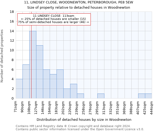 11, LINDSEY CLOSE, WOODNEWTON, PETERBOROUGH, PE8 5EW: Size of property relative to detached houses in Woodnewton