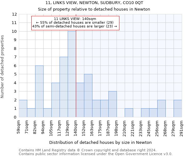 11, LINKS VIEW, NEWTON, SUDBURY, CO10 0QT: Size of property relative to detached houses in Newton