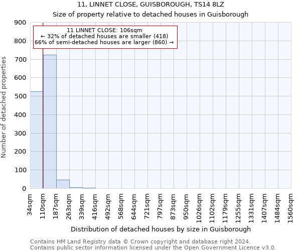 11, LINNET CLOSE, GUISBOROUGH, TS14 8LZ: Size of property relative to detached houses in Guisborough