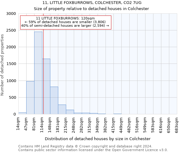 11, LITTLE FOXBURROWS, COLCHESTER, CO2 7UG: Size of property relative to detached houses in Colchester