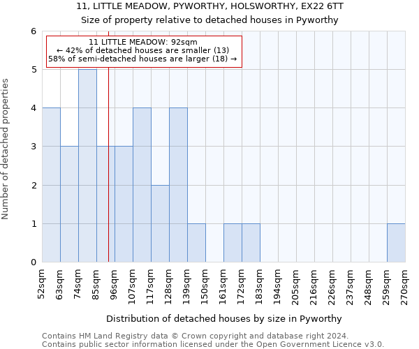 11, LITTLE MEADOW, PYWORTHY, HOLSWORTHY, EX22 6TT: Size of property relative to detached houses in Pyworthy