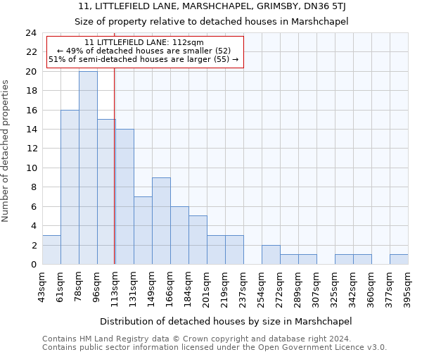 11, LITTLEFIELD LANE, MARSHCHAPEL, GRIMSBY, DN36 5TJ: Size of property relative to detached houses in Marshchapel